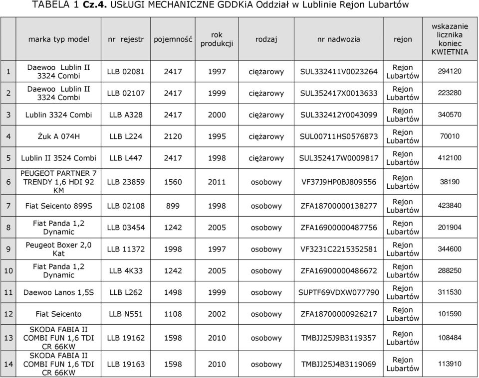 ciężarowy SUL35217X001333 3 332 Combi LLB A328 217 2000 ciężarowy SUL33212Y003099 Żuk A 07H LLB L22 2120 1995 ciężarowy SUL00711HS057873 5 II 352 Combi LLB L7 217 1998 ciężarowy SUL35217W0009817 LLB