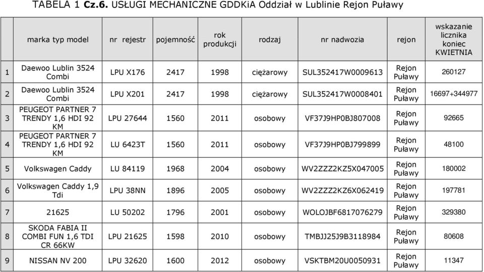 SUL35217W000913 LPU X201 217 1998 ciężarowy SUL35217W000801 LPU 27 150 2011 osobowy VF37J9HP0BJ807008 LU 23T 150 2011 osobowy VF37J9HP0BJ799899 5 Volkswagen Caddy