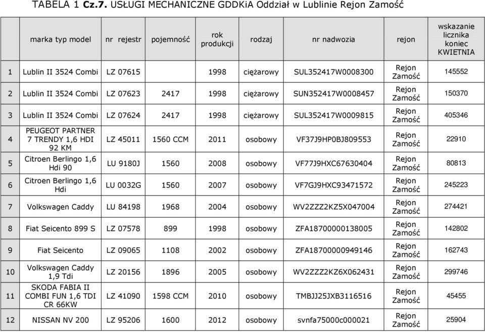 SUN35217W000857 3 II 352 Combi LZ 072 217 1998 ciężarowy SUL35217W0009815 5 PEUGEOT PARTNER 7 TRENDY 1, HDI 92 Citroen Berlingo 1, Hdi 90 Citroen Berlingo 1, Hdi LZ 5011 150 CCM 2011 osobowy