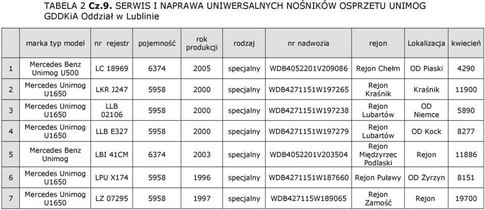 U150 Mercedes Unimog U150 Mercedes Unimog U150 Mercedes Benz Unimog Mercedes Unimog U150 Mercedes Unimog U150 LC 1899 37 2005 specjalny WDB052201V20908 OD Piaski 290