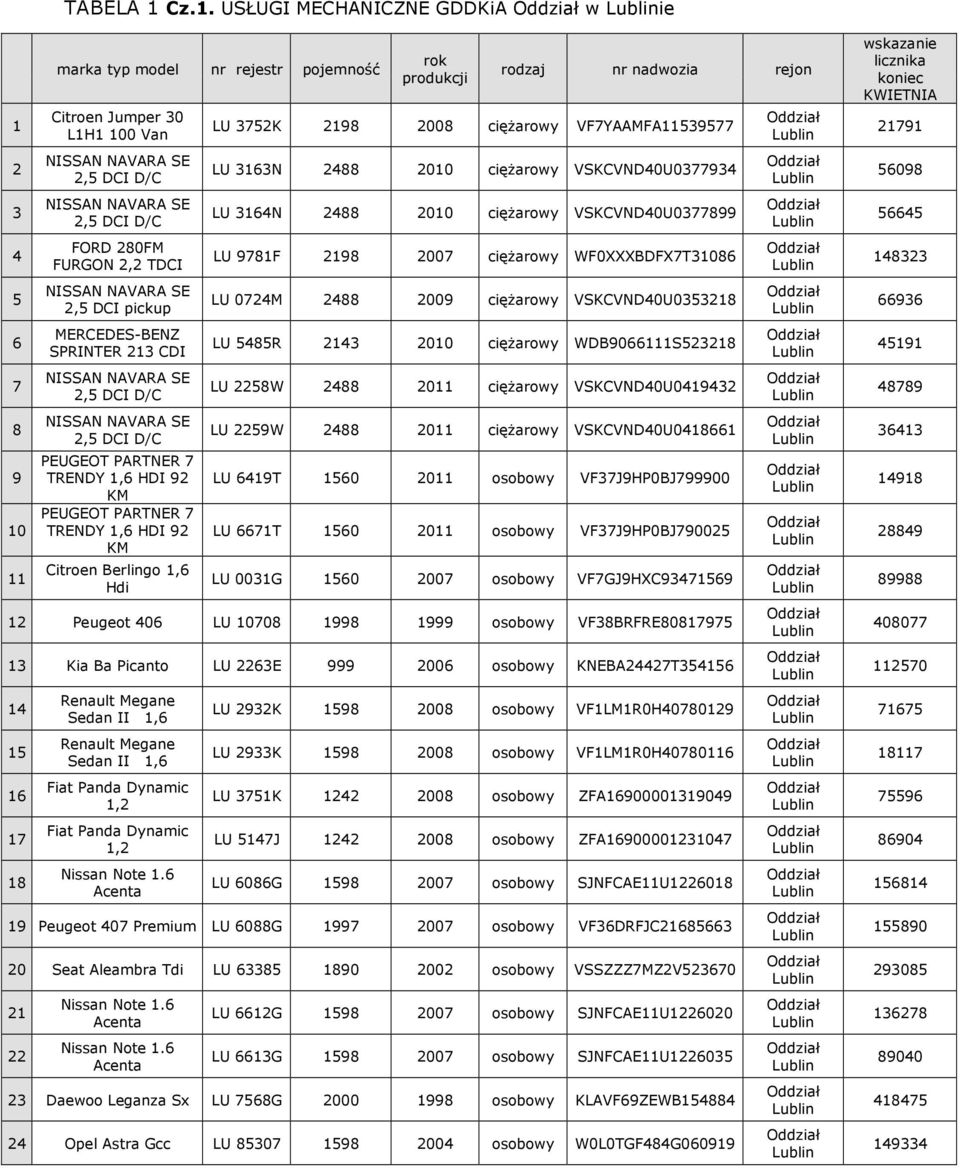 pickup MERCEDES-BENZ SPRINTER 213 CDI NISSAN NAVARA SE 2,5 DCI D/C NISSAN NAVARA SE 2,5 DCI D/C Citroen Berlingo 1, Hdi rodzaj nr nadwozia rejon LU 3752K 2198 2008 ciężarowy VF7YAAMFA11539577 LU 313N