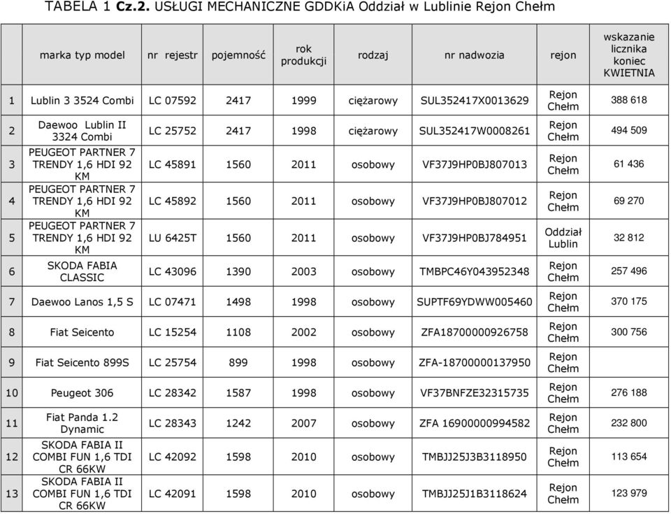 25752 217 1998 ciężarowy SUL35217W000821 LC 5891 150 2011 osobowy VF37J9HP0BJ807013 LC 5892 150 2011 osobowy VF37J9HP0BJ807012 LU 25T 150 2011 osobowy VF37J9HP0BJ78951 LC 309 1390 2003 osobowy