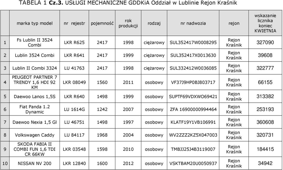 ciężarowy SUL35217X001330 3 II Combi 332 LU 173 217 1998 ciężarowy SUL33212W003085 LKR 0809 150 2011 osobowy VF37J9HP0BJ803717 5 Daewoo Lanos 1,5S LKR R0 198 1999 osobowy