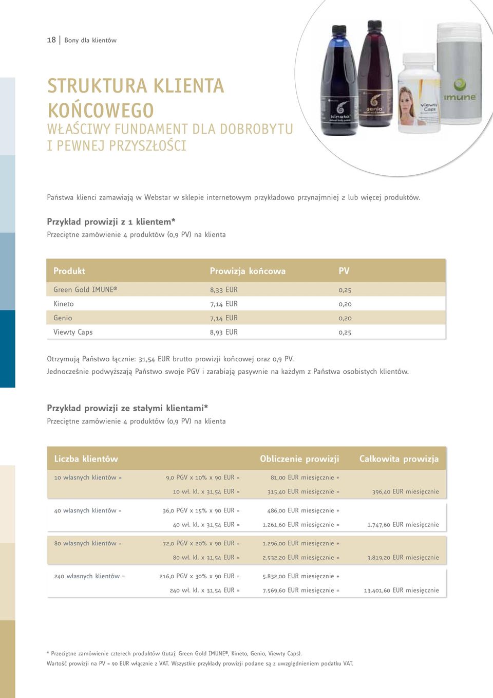 Przykład prowizji z 1 klientem* Przeciętne zamówienie 4 produktów (0,9 PV) na klienta Produkt Prowizja końcowa PV Green Gold IMUNE 8,33 EUR 0,25 Kineto 7,14 EUR 0,20 Genio 7,14 EUR 0,20 Viewty Caps