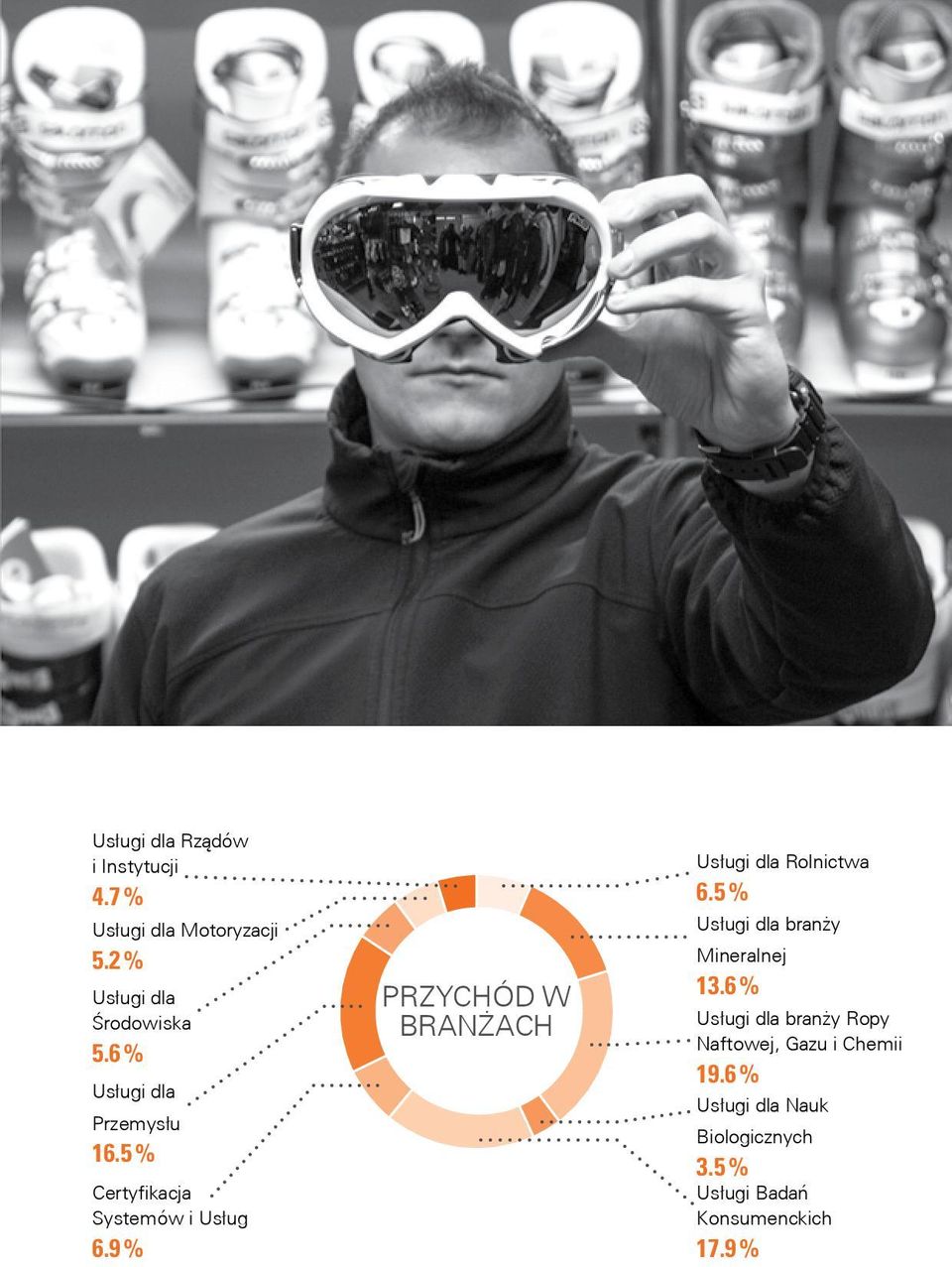 9 % PRZYCHÓD W BRANŻACH Usługi dla Rolnictwa 6.5 % Usługi dla branży Mineralnej 13.