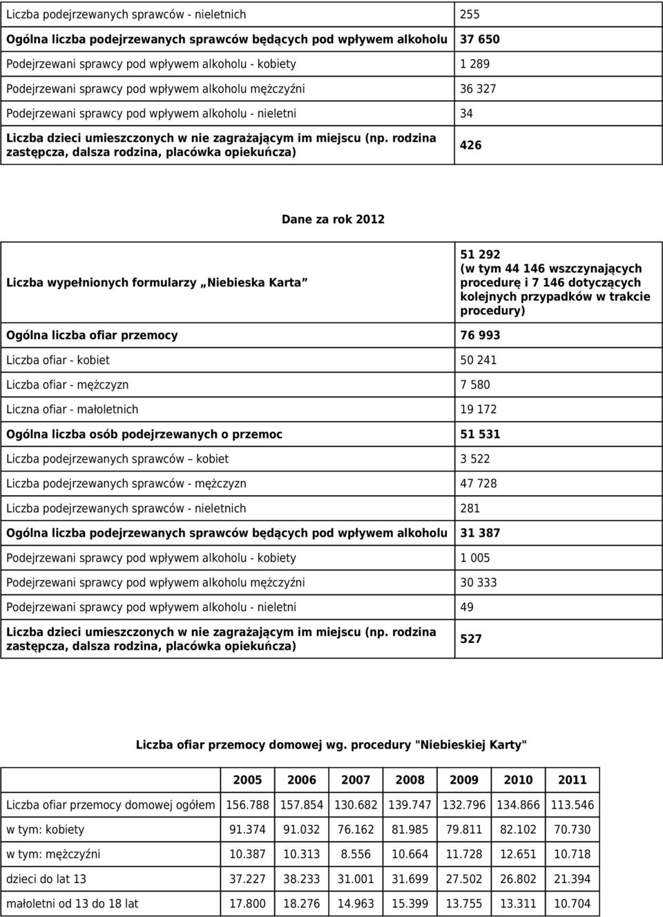 liczba ofiar przemocy 76 993 Liczba ofiar - kobiet 50 241 Liczba ofiar - mężczyzn 7 580 Liczna ofiar - małoletnich 19 172 Ogólna liczba osób podejrzewanych o przemoc 51 531 Liczba podejrzewanych