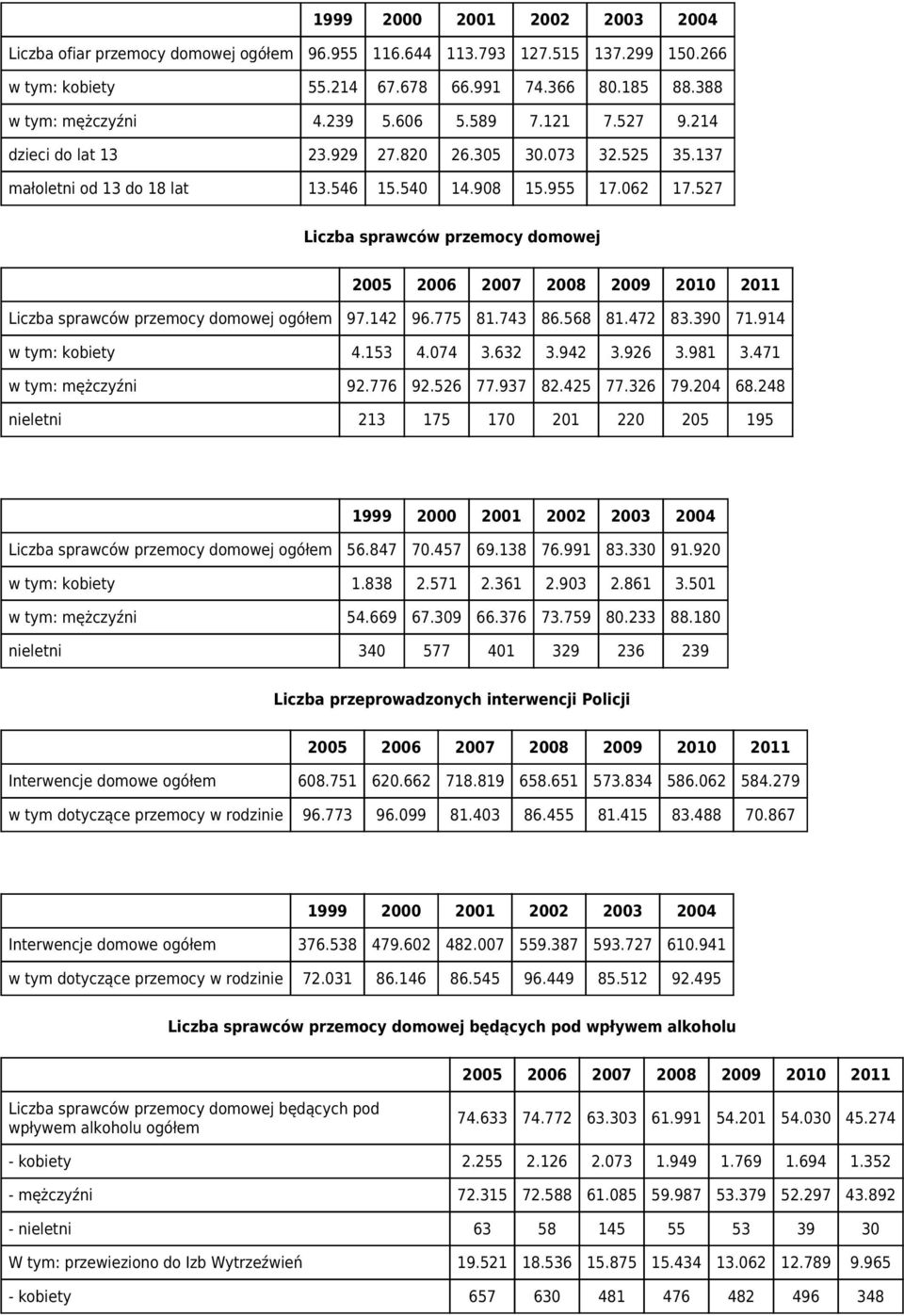 527 Liczba sprawców przemocy domowej Liczba sprawców przemocy domowej ogółem 97.142 96.775 81.743 86.568 81.472 83.390 71.914 w tym: kobiety 4.153 4.074 3.632 3.942 3.926 3.981 3.