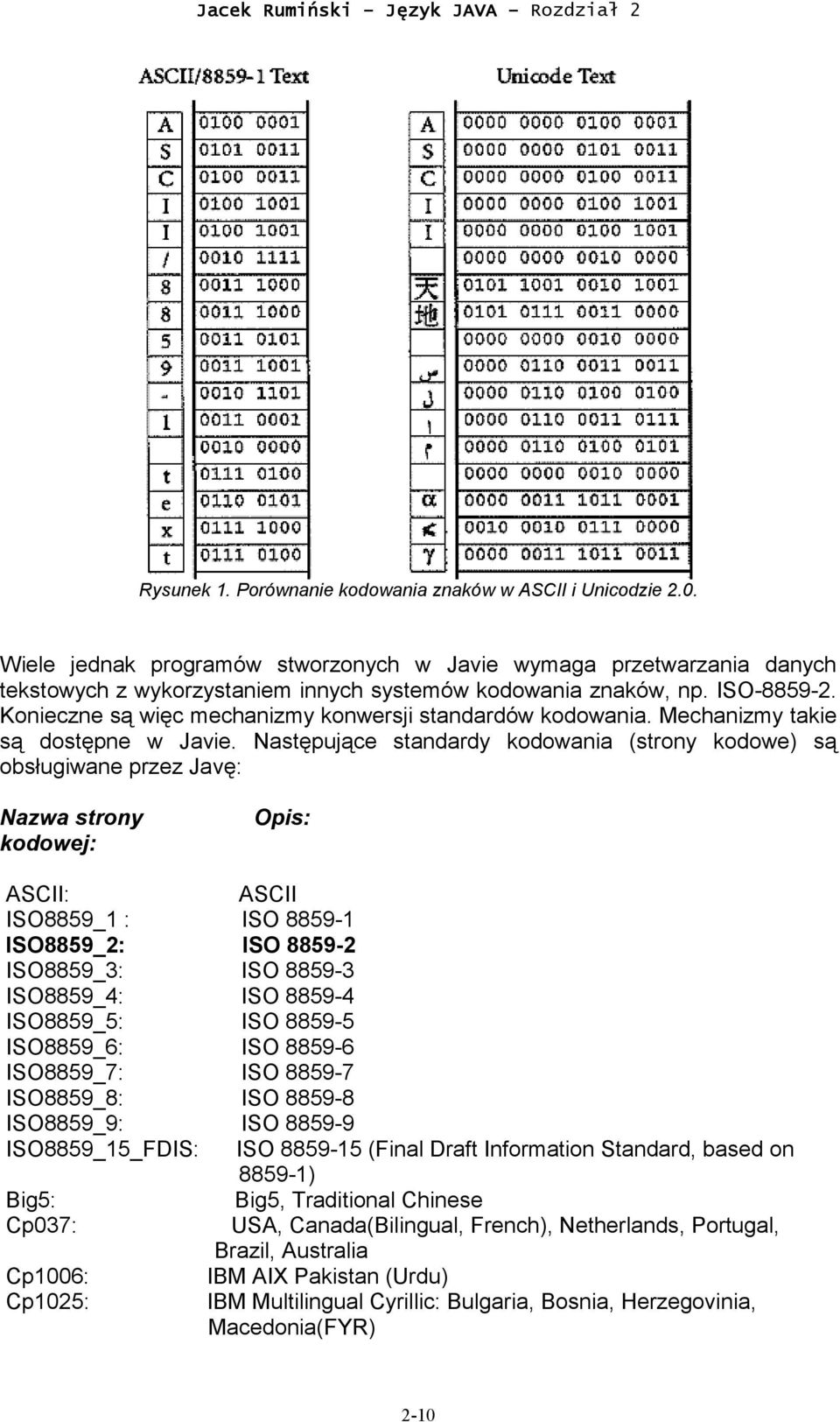 Następujące standardy kodowania (strony kodowe) są obsługiwane przez Javę: Nazwa strony kodowej: Opis: ASCII: ASCII ISO8859_1 : ISO 8859-1 ISO8859_2: ISO 8859-2 ISO8859_3: ISO 8859-3 ISO8859_4: ISO