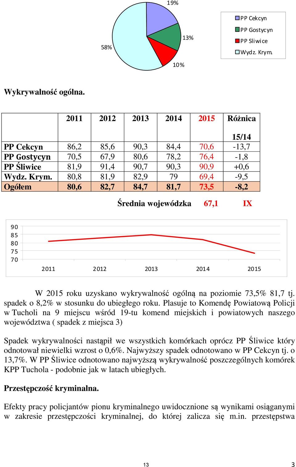 80,8 81,9 82,9 79 69,4-9,5 Ogółem 80,6 82,7 84,7 81,7 73,5-8,2 Średnia wojewódzka 67,1 IX 90 85 80 75 70 2011 2012 2013 2014 2015 W 2015 roku uzyskano wykrywalność ogólną na poziomie 73,5% 81,7 tj.