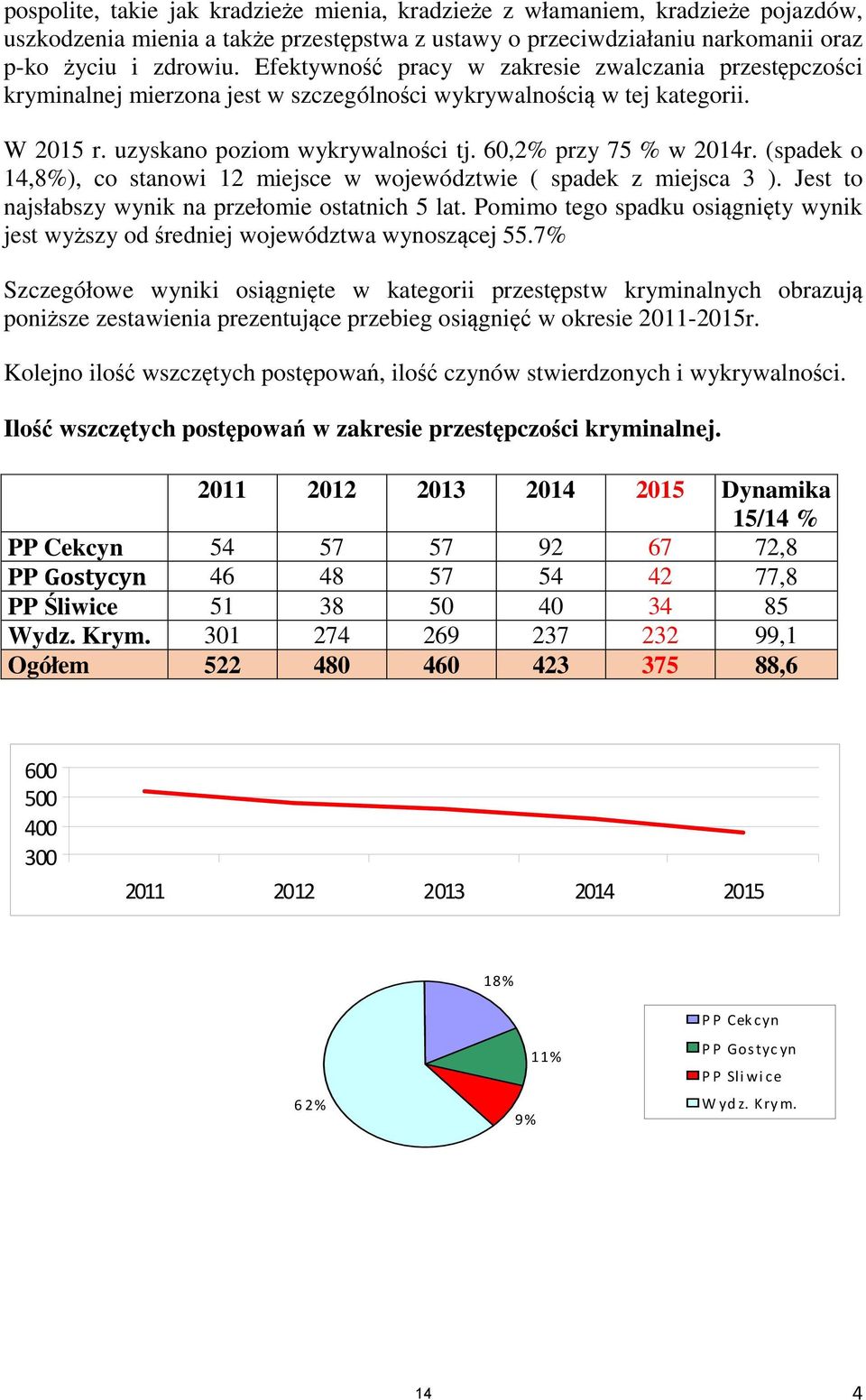 (spadek o 14,8%), co stanowi 12 miejsce w województwie ( spadek z miejsca 3 ). Jest to najsłabszy wynik na przełomie ostatnich 5 lat.