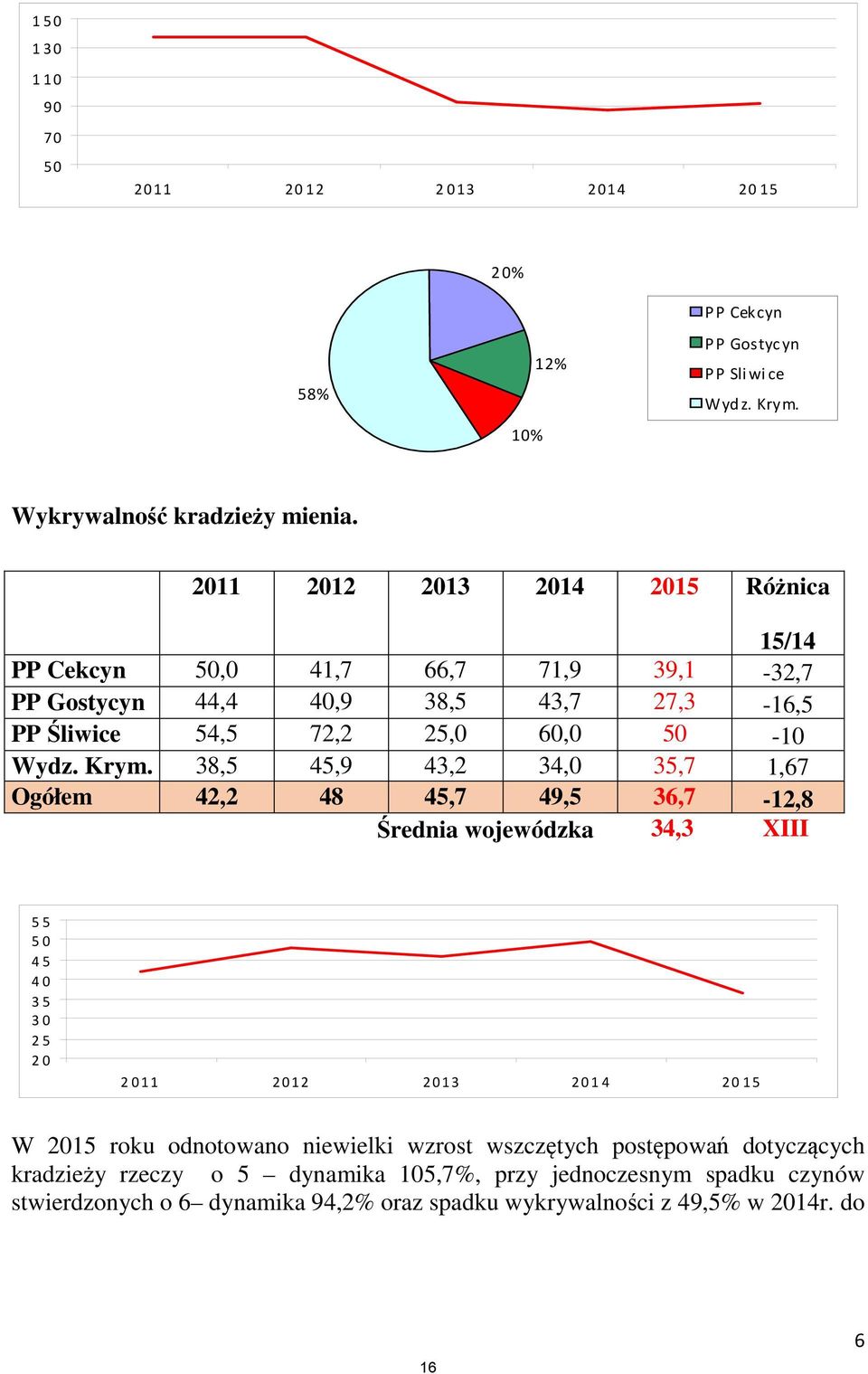 38,5 45,9 43,2 34,0 35,7 1,67 Ogółem 42,2 48 45,7 49,5 36,7-12,8 Średnia wojewódzka 34,3 XIII 5 5 5 0 4 5 4 0 3 5 3 0 2 5 2 0 2 011 2012 2013 201 4 20 15 W 2015 roku