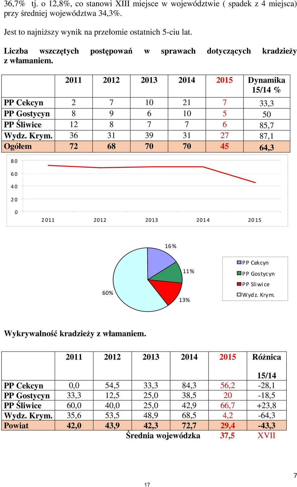 8 0 6 0 4 0 2 0 2011 2012 2013 2014 2015 Dynamika 15/14 % PP Cekcyn 2 7 10 21 7 33,3 PP Gostycyn 8 9 6 10 5 50 PP Śliwice 12 8 7 7 6 85,7 Wydz. Krym.