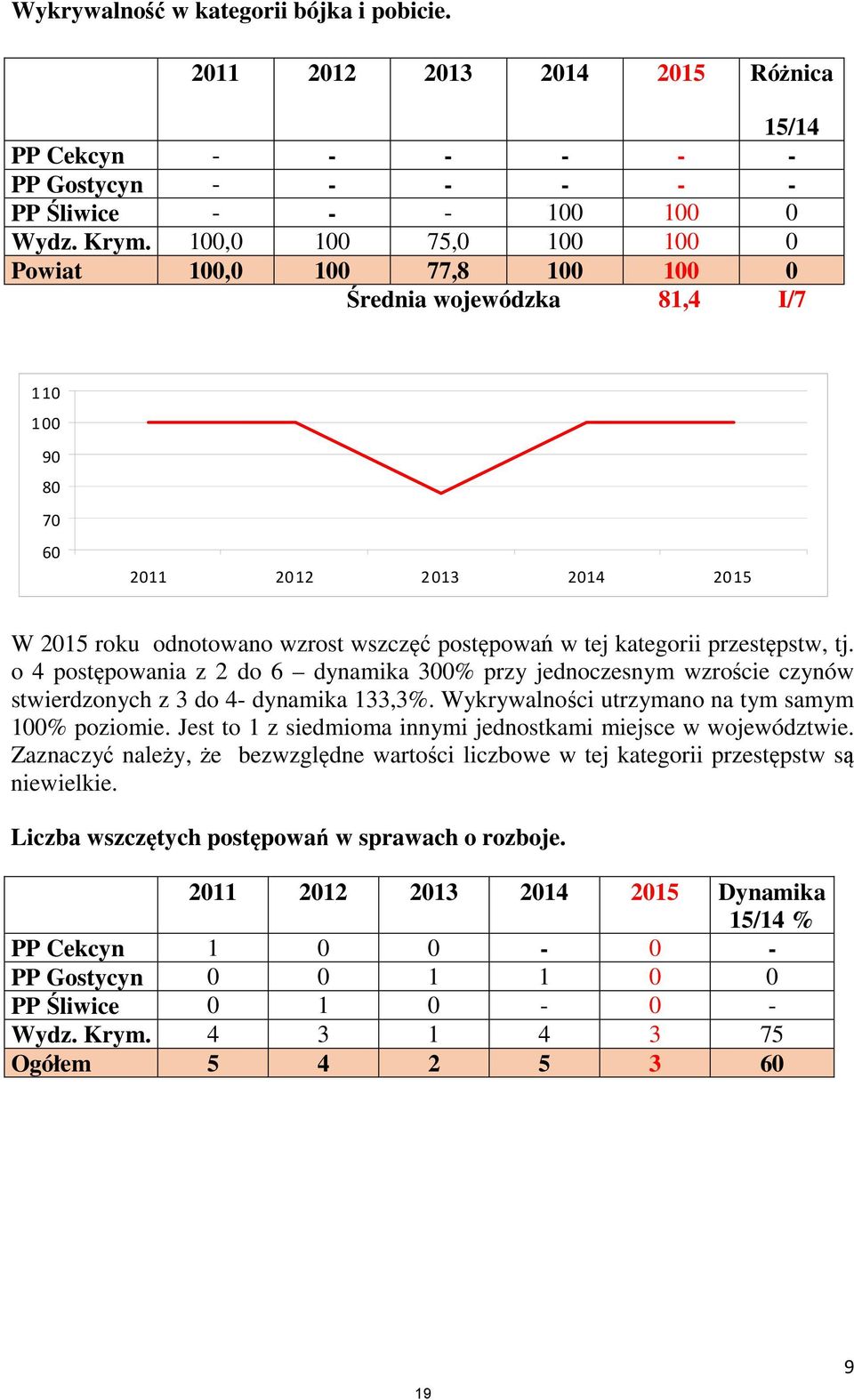 przestępstw, tj. o 4 postępowania z 2 do 6 dynamika 300% przy jednoczesnym wzroście czynów stwierdzonych z 3 do 4- dynamika 133,3%. Wykrywalności utrzymano na tym samym 100% poziomie.