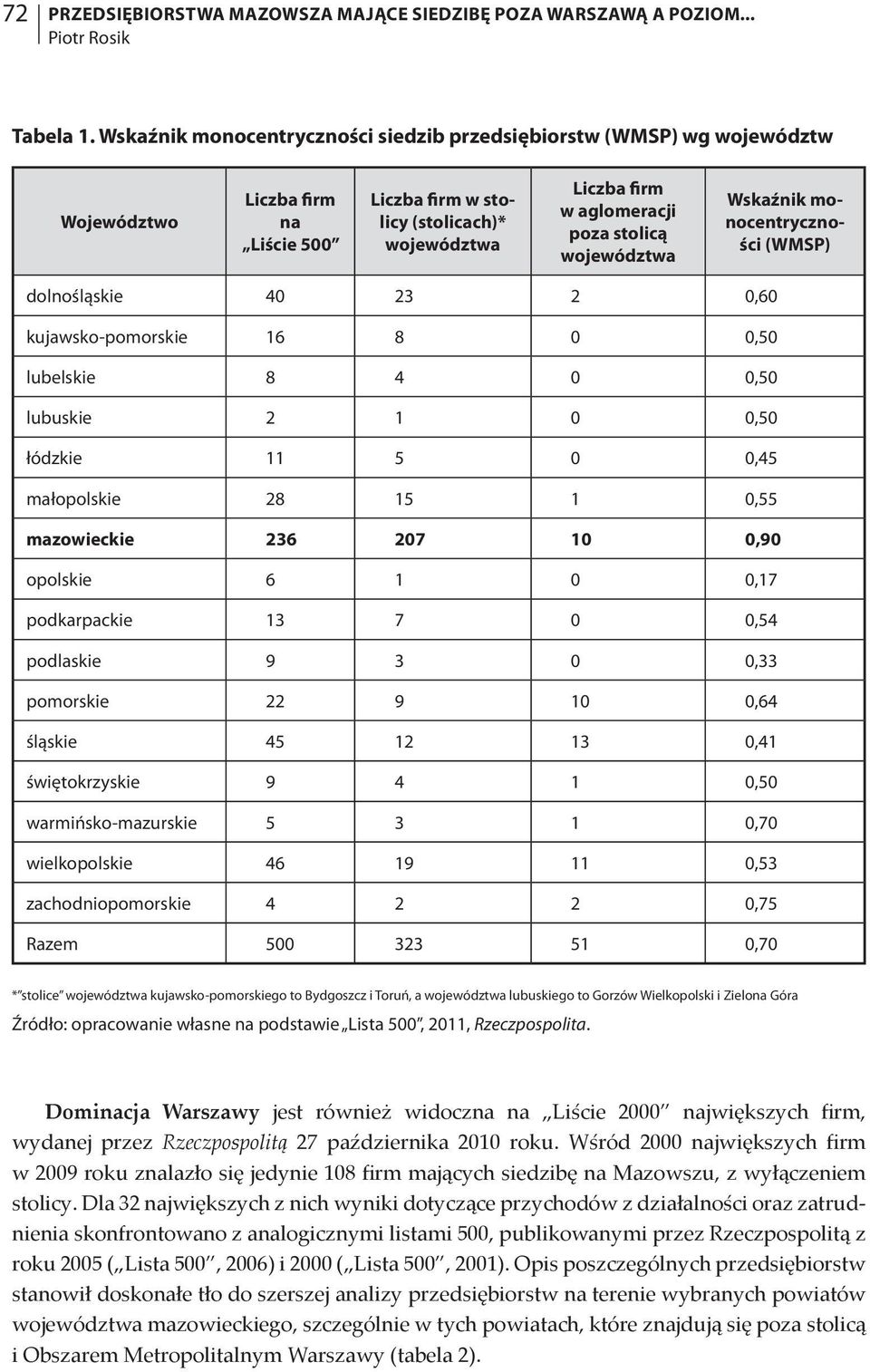 województwa Wskaźnik monocentryczności (WMSP) dolnośląskie 40 23 2 0,60 kujawsko-pomorskie 16 8 0 0,50 lubelskie 8 4 0 0,50 lubuskie 2 1 0 0,50 łódzkie 11 5 0 0,45 małopolskie 28 15 1 0,55