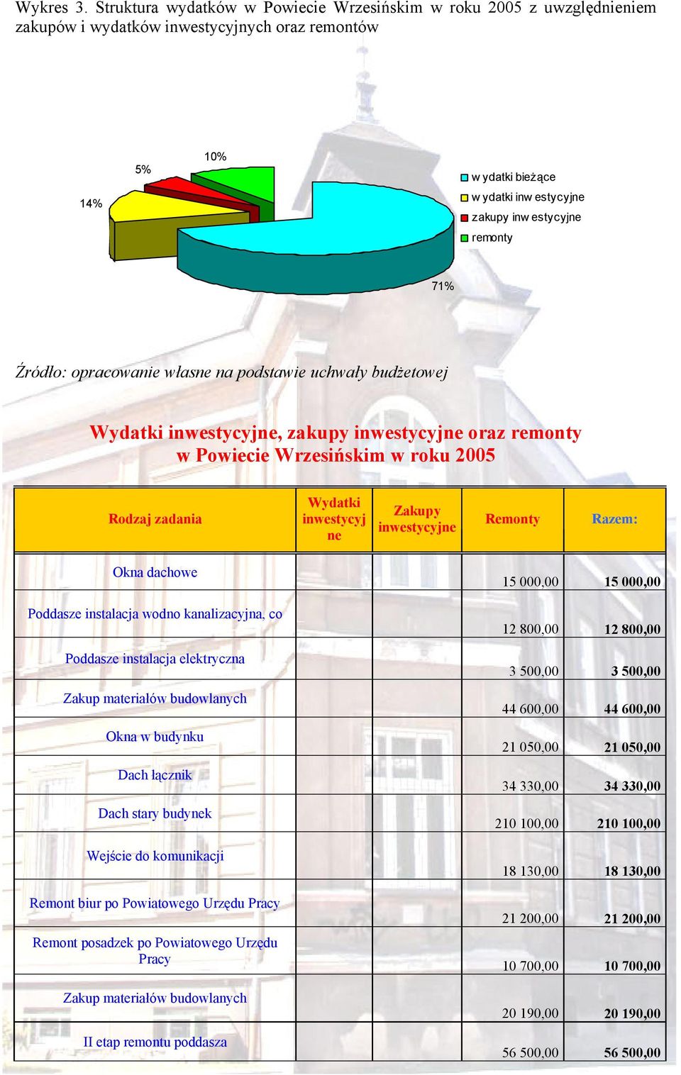 71% Źródło: opracowanie własne na podstawie uchwały budżetowej Wydatki inwestycyjne, zakupy inwestycyjne oraz remonty w Powiecie Wrzesińskim w roku 2005 Rodzaj zadania Wydatki inwestycyj ne Zakupy