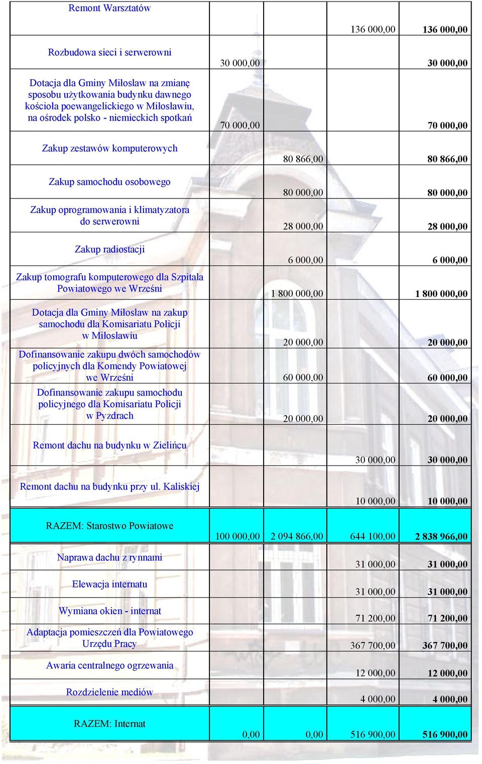 80 000,00 28 000,00 28 000,00 Zakup radiostacji Zakup tomografu komputerowego dla Szpitala Powiatowego we Wrześni 6 000,00 6 000,00 1 800 000,00 1 800 000,00 Dotacja dla Gminy Miłosław na zakup