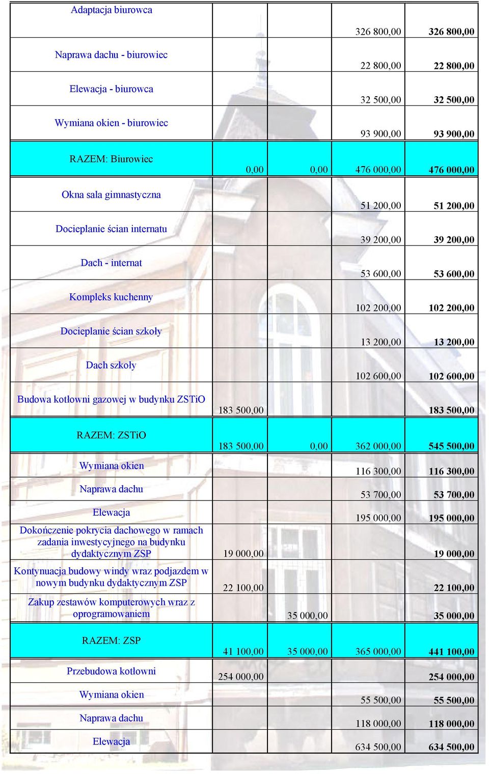 200,00 39 200,00 39 200,00 53 600,00 53 600,00 102 200,00 102 200,00 13 200,00 13 200,00 102 600,00 102 600,00 183 500,00 183 500,00 RAZEM: ZSTiO Wymiana okien Naprawa dachu 183 500,00 0,00 362