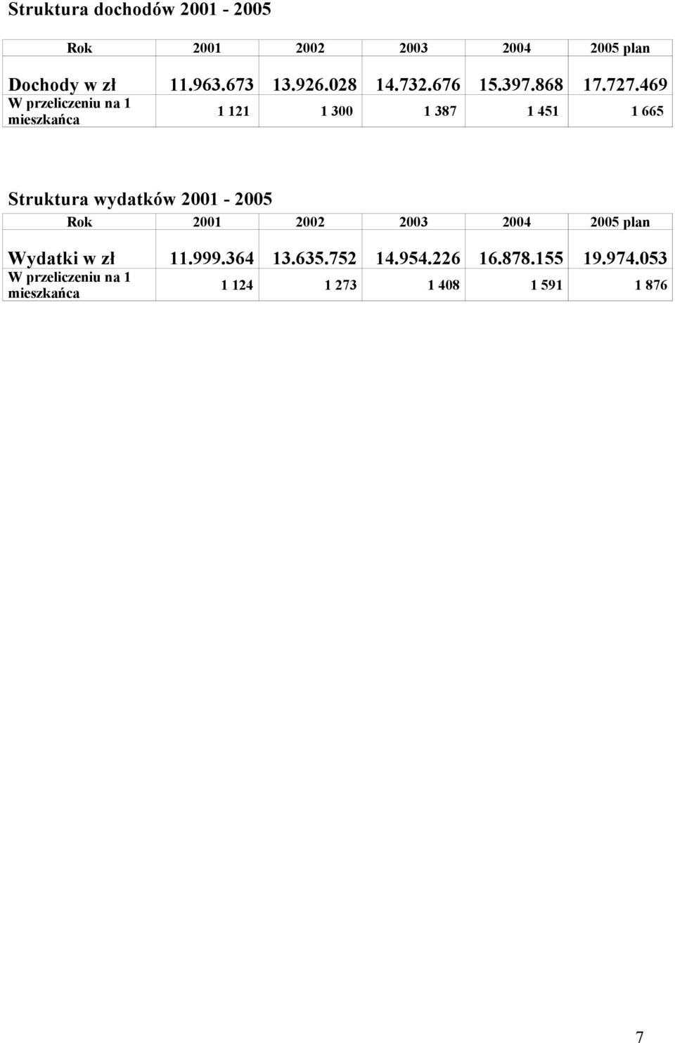 469 W przeliczeniu na 1 mieszkańca 1 121 1 300 1 387 1 451 1 665 Struktura wydatków 2001-2005