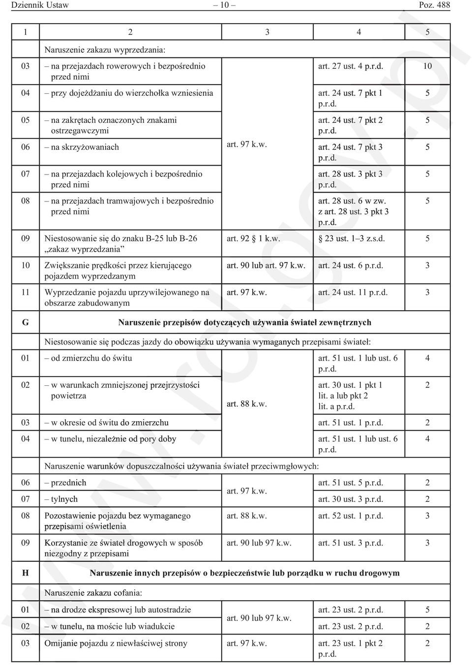 88 k.w. art. 3 ust. 1 pkt 1 3 art. 1 ust. 1 przednich art. 1 ust. 7 art. 3 ust. 3 8 Pozostawienie pojazdu bez wymaganego 9 niezgodny z przepisami art.