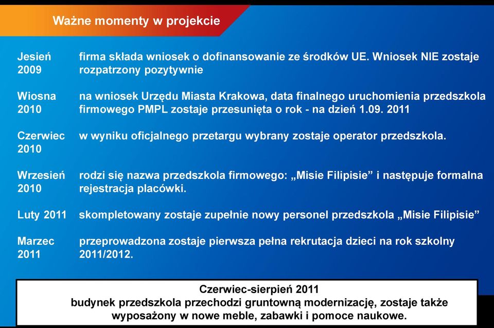 2011 w wyniku oficjalnego przetargu wybrany zostaje operator przedszkola. rodzi się nazwa przedszkola firmowego: Misie Filipisie i następuje formalna rejestracja placówki.