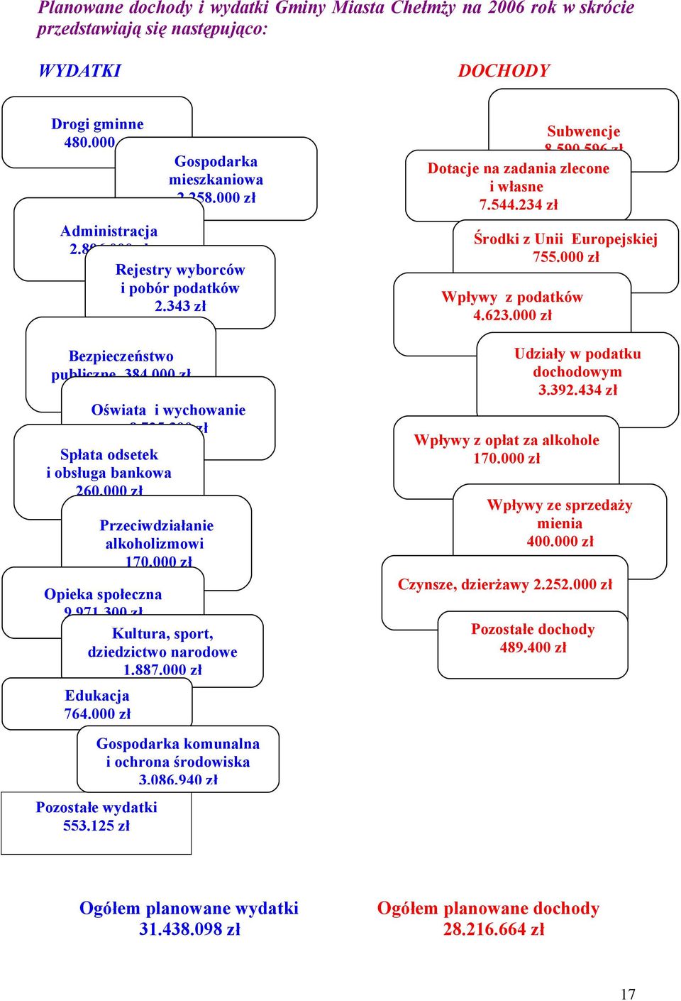 000 zł Opieka społeczna 9.971.300 zł Kultura, sport, dziedzictwo narodowe 1.887.000 zł Edukacja 764.000 zł Gospodarka komunalna i ochrona środowiska 3.086.940 zł Pozostałe wydatki 553.