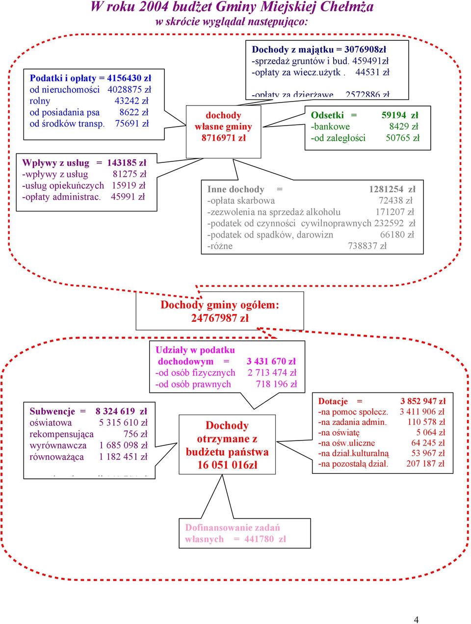 45991 zł dochody własne gminy 8716971 zł Dochody z majątku = 3076908zł -sprzedaż gruntów i bud. 459491zł -opłaty za wiecz.użytk.