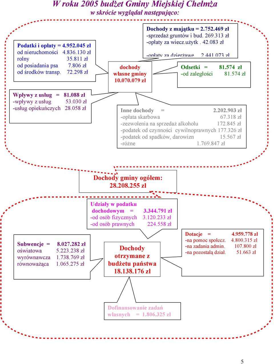 313 zł -opłaty za wiecz.użytk. 42.083 zł -opłaty za dzierżawę Odsetki = -od zaległości 2.441.073 zł 81.574 zł 81.574 zł Inne dochody = 2.202.903 zł -opłata skarbowa 67.