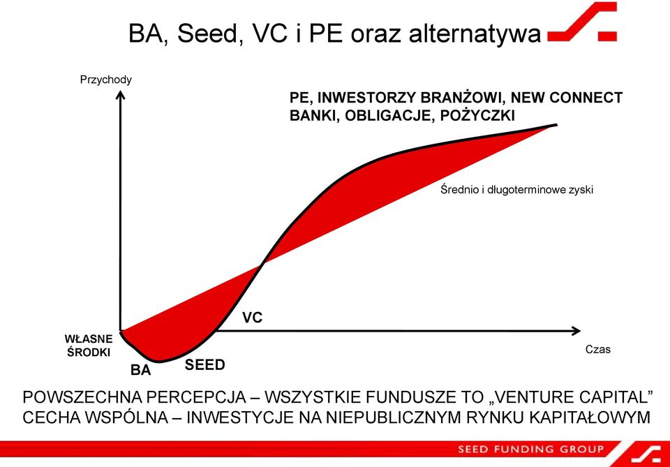 WŁASNE ŚRODKI BA SEED VC POWSZECHNA PERCEPCJA WSZYSTKIE FUNDUSZE TO