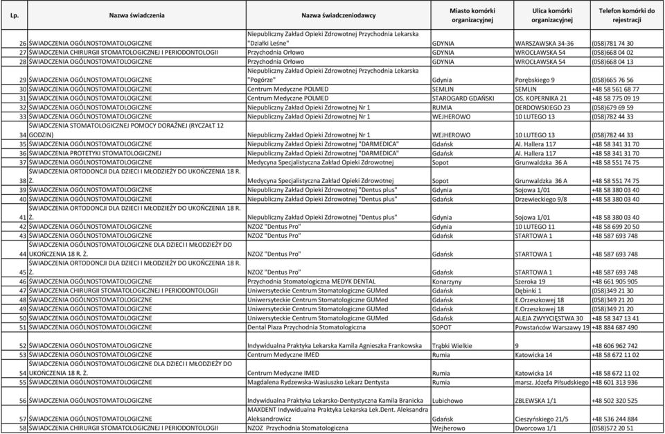 56 30 ŚWIADCZENIA OGÓLNOSTOMATOLOGICZNE Centrum Medyczne POLMED SEMLIN SEMLIN +48 58 561 68 77 31 ŚWIADCZENIA OGÓLNOSTOMATOLOGICZNE Centrum Medyczne POLMED STAROGARD GDAŃSKI OS.