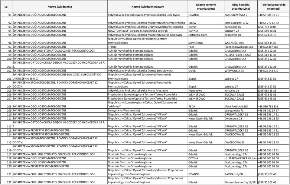 (058)782 20 08 94 ŚWIADCZENIA OGÓLNOSTOMATOLOGICZNE NZOZ "Dentpaul" Barbara Mikołajewska-Wietrak GDYNIA SOJOWA 22 (058)669 20 21 95 ŚWIADCZENIA OGÓLNOSTOMATOLOGICZNE Indywidualna Praktyka Lekarska