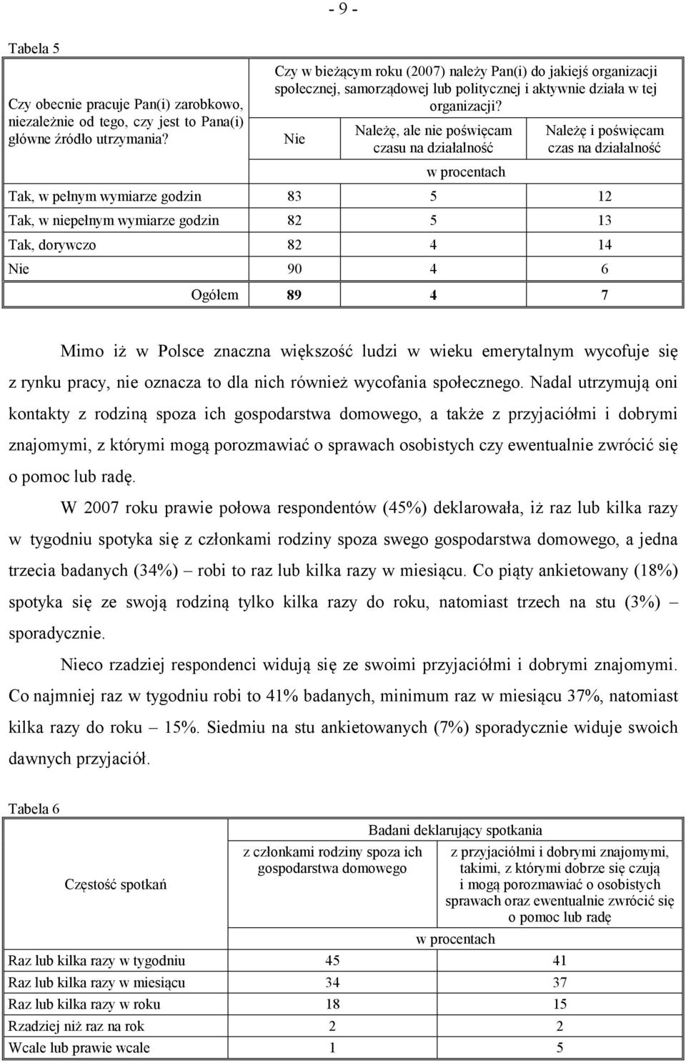 Nie Należę, ale nie poświęcam czasu na działalność Należę i poświęcam czas na działalność Tak, w pełnym wymiarze godzin 83 5 12 Tak, w niepełnym wymiarze godzin 82 5 13 Tak, dorywczo 82 4 14 Nie 90 4