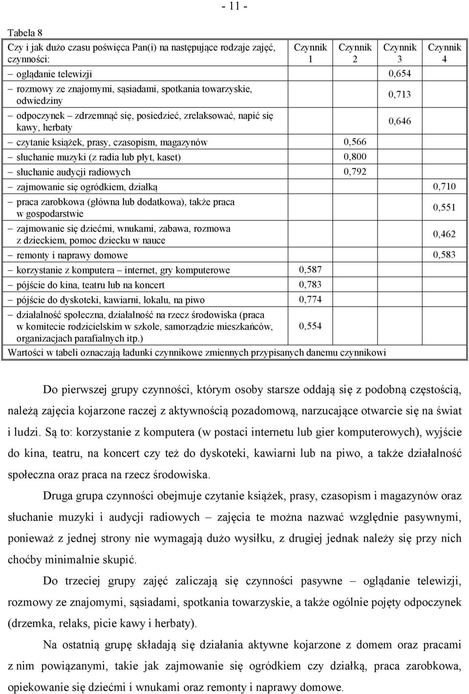 słuchanie audycji radiowych 0,792 0,713 0,646 Czynnik 4 zajmowanie się ogródkiem, działką 0,710 praca zarobkowa (główna lub dodatkowa), także praca w gospodarstwie zajmowanie się dziećmi, wnukami,