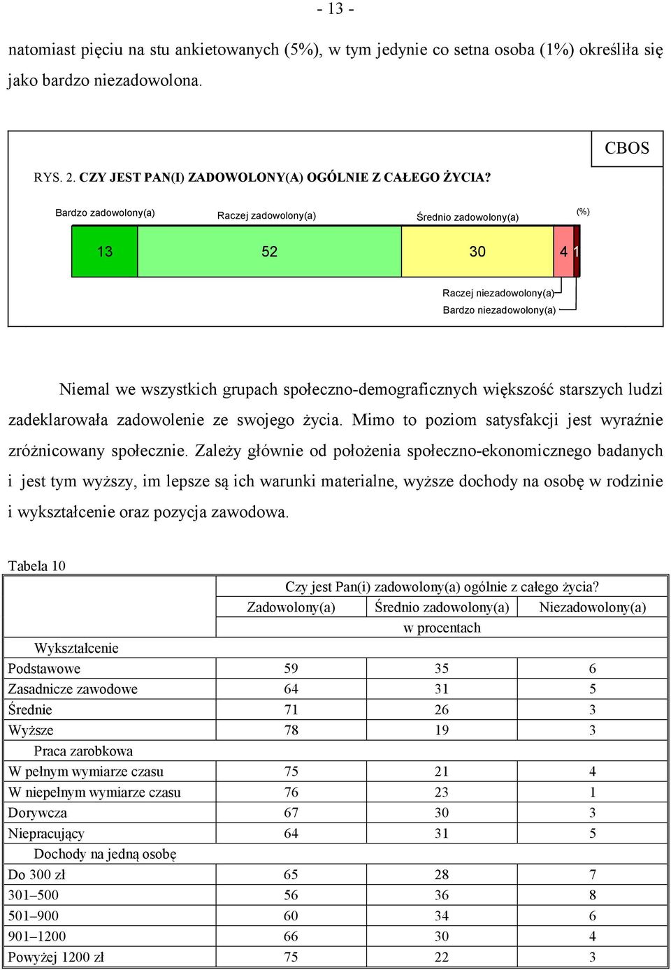 starszych ludzi zadeklarowała zadowolenie ze swojego życia. Mimo to poziom satysfakcji jest wyraźnie zróżnicowany społecznie.