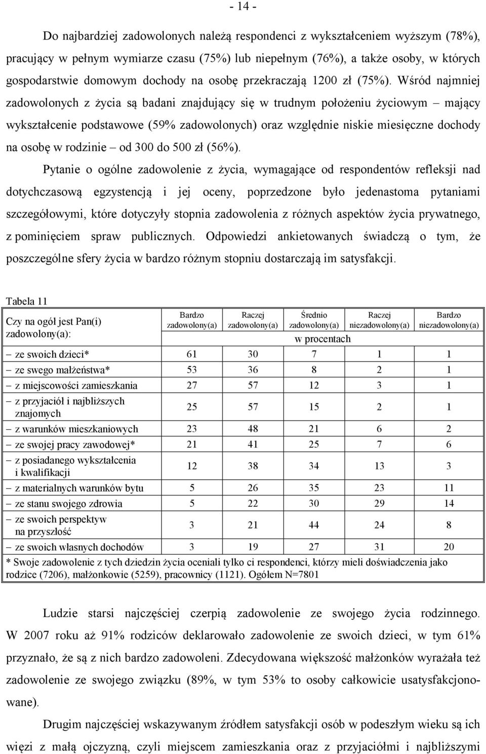 Wśród najmniej zadowolonych z życia są badani znajdujący się w trudnym położeniu życiowym mający wykształcenie podstawowe (59% zadowolonych) oraz względnie niskie miesięczne dochody na osobę w