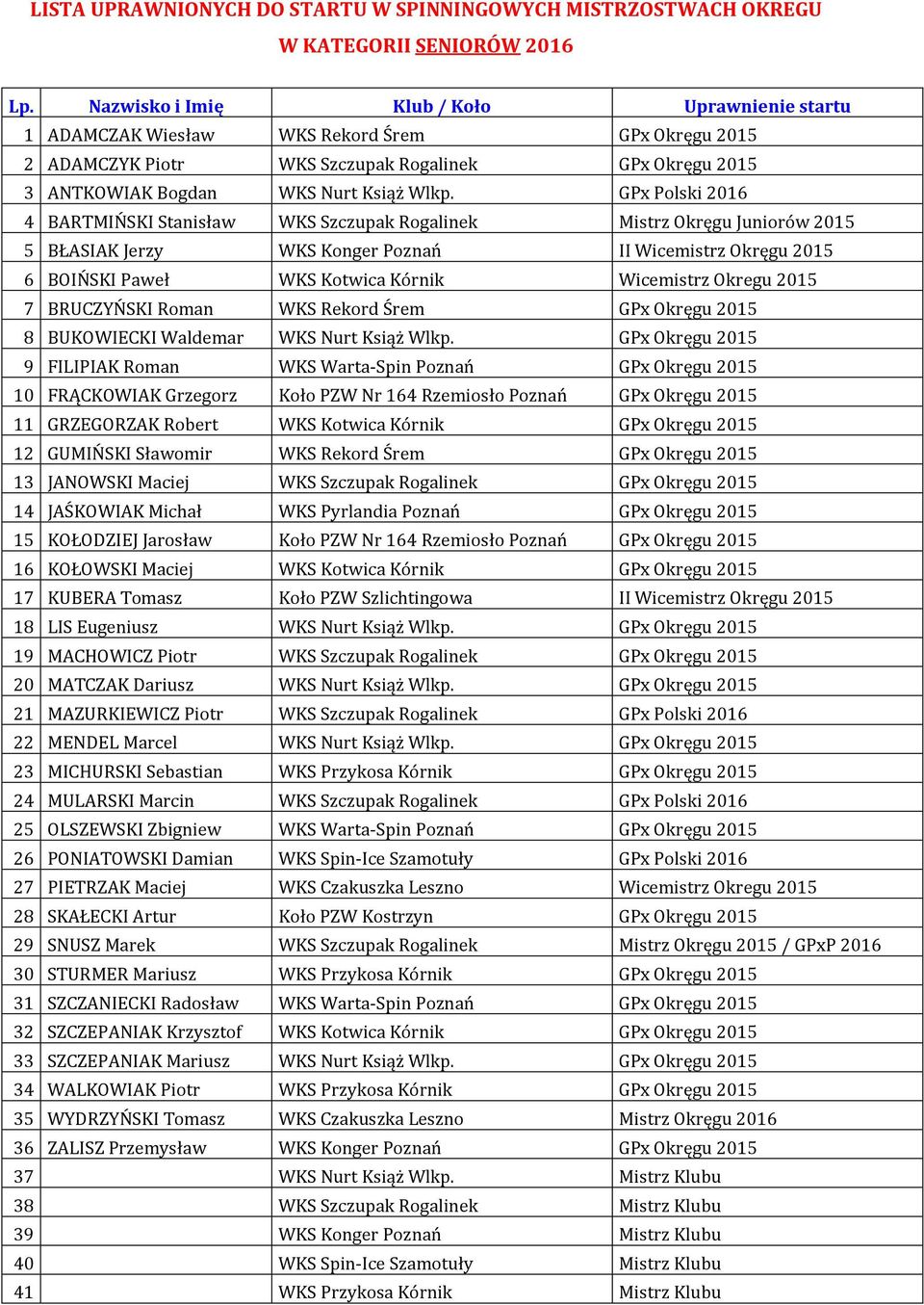 GPx Polski 2016 4 BARTMIŃSKI Stanisław WKS Szczupak Rogalinek Mistrz Okręgu Juniorów 2015 5 BŁASIAK Jerzy WKS Konger Poznań II Wicemistrz Okręgu 2015 6 BOIŃSKI Paweł WKS Kotwica Kórnik Wicemistrz