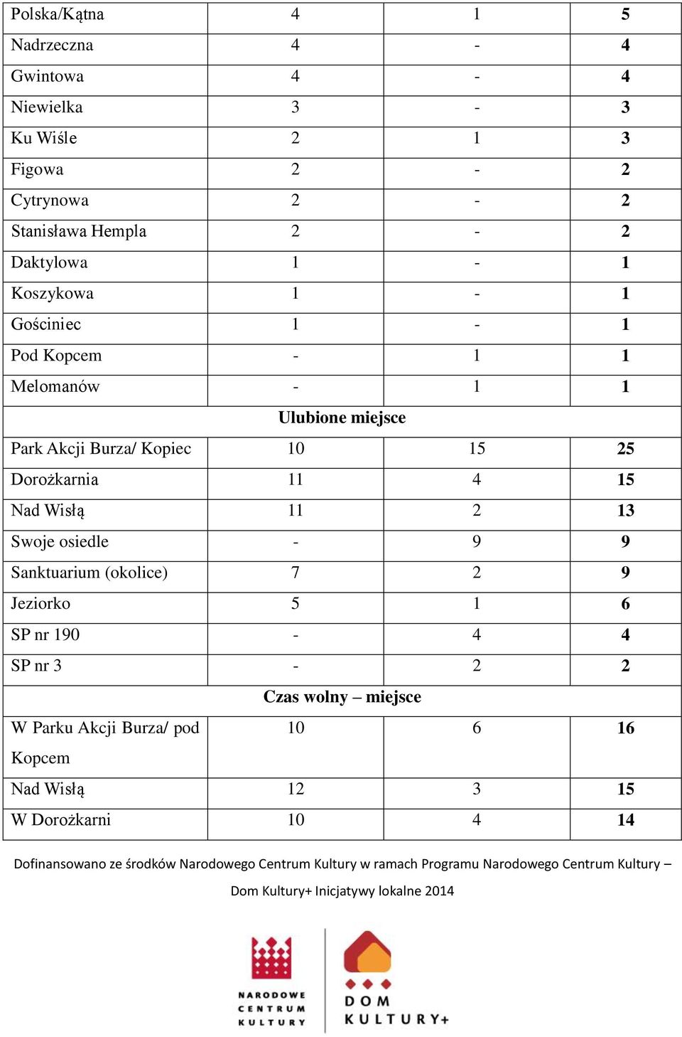 Kopiec 10 15 25 Dorożkarnia 11 4 15 Nad Wisłą 11 2 13 Swoje osiedle - 9 9 Sanktuarium (okolice) 7 2 9 Jeziorko 5 1 6