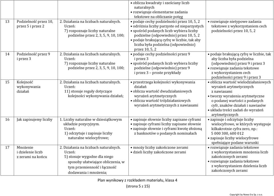 1) odczytuje i zapisuje liczby naturalne wielocyfrowe; 17 Mnożenie i dzielenie liczb z zerami na końcu 5) stosuje wygodne dla niego sposoby ułatwiające obliczenia, w tym przemienność i łączność