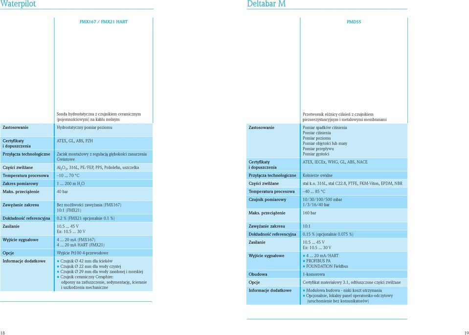 .. 200 m H 2 O 40 bar Bez możliwości zawężania (FMX167) 10:1 (FMX21) Dokładność referencyjna 0.2 % (FMX21 opcjonalnie 0.1 %) 10.5... 45 V Ex: 10.5... 30 V 4... 20 ma (FMX167) 4.