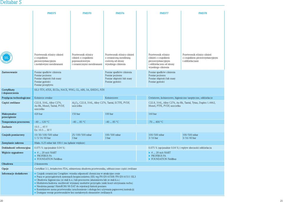 ciśnienia Przetwornik różnicy ciśnień i oddzielaczami Kołnierze owalne, kołnierzowe, higieniczne/aseptyczne, oddzielacze Części zwilżane C22.