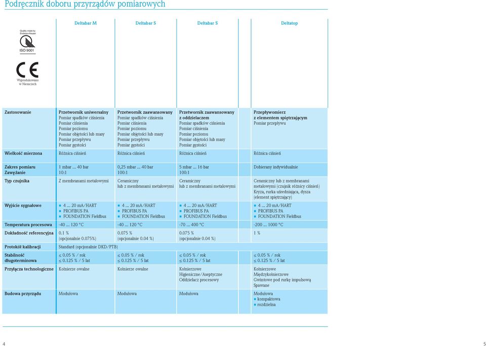 ciśnień Różnica ciśnień Zakres pomiaru Zawężanie 1 mbar... 40 bar 10:1 0,25 mbar... 40 bar 100:1 5 mbar.