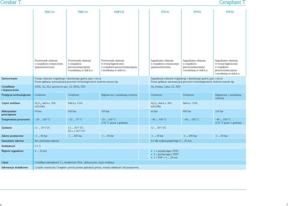 ATEX, 3A, SIL2 (proven in use), GL/RINA, PZH w wersji higienicznej Sygnalizator ciśnienia ceramicznym (pojemnościowym) Sygnalizator ciśnienia Sygnalizator ciśnienia w wersji higienicznej Sygnalizacja