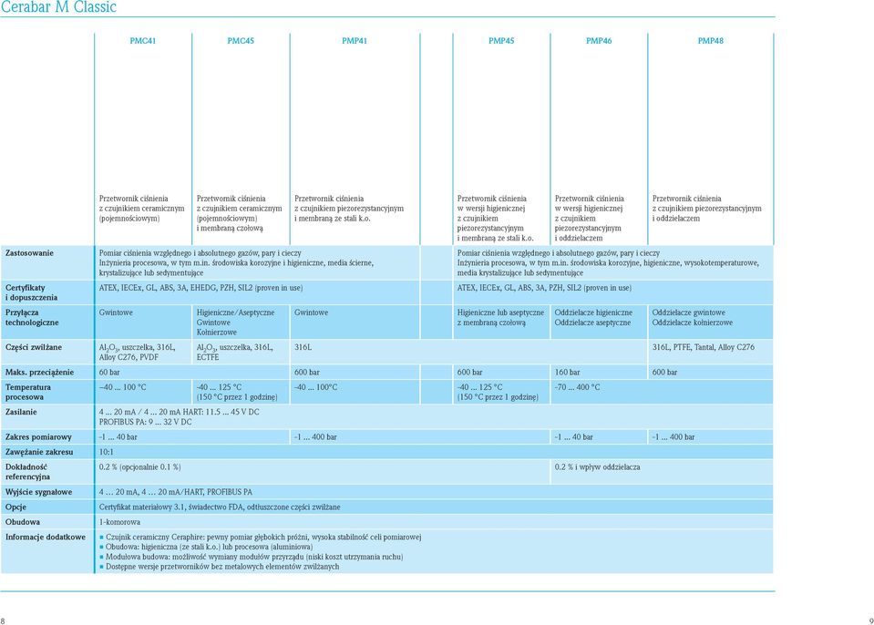 środowiska korozyjne i higieniczne, media ścierne, krystalizujące lub sedymentujące ATEX, IECEx, GL, ABS, 3A, EHEDG, PZH, SIL2 (proven in use) Części zwilżane Al 2 O 3, uszczelka, 316L, Alloy C276,