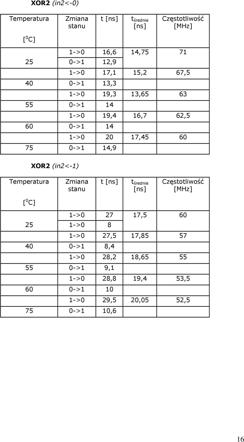 14,9 XOR2 (in2<-1) Temperatura Zmiana stanu t [ns] t średnie [ns] Częstotliwość [MHz] [ 0 C] 1->0 27 17,5 60 25 1->0 8