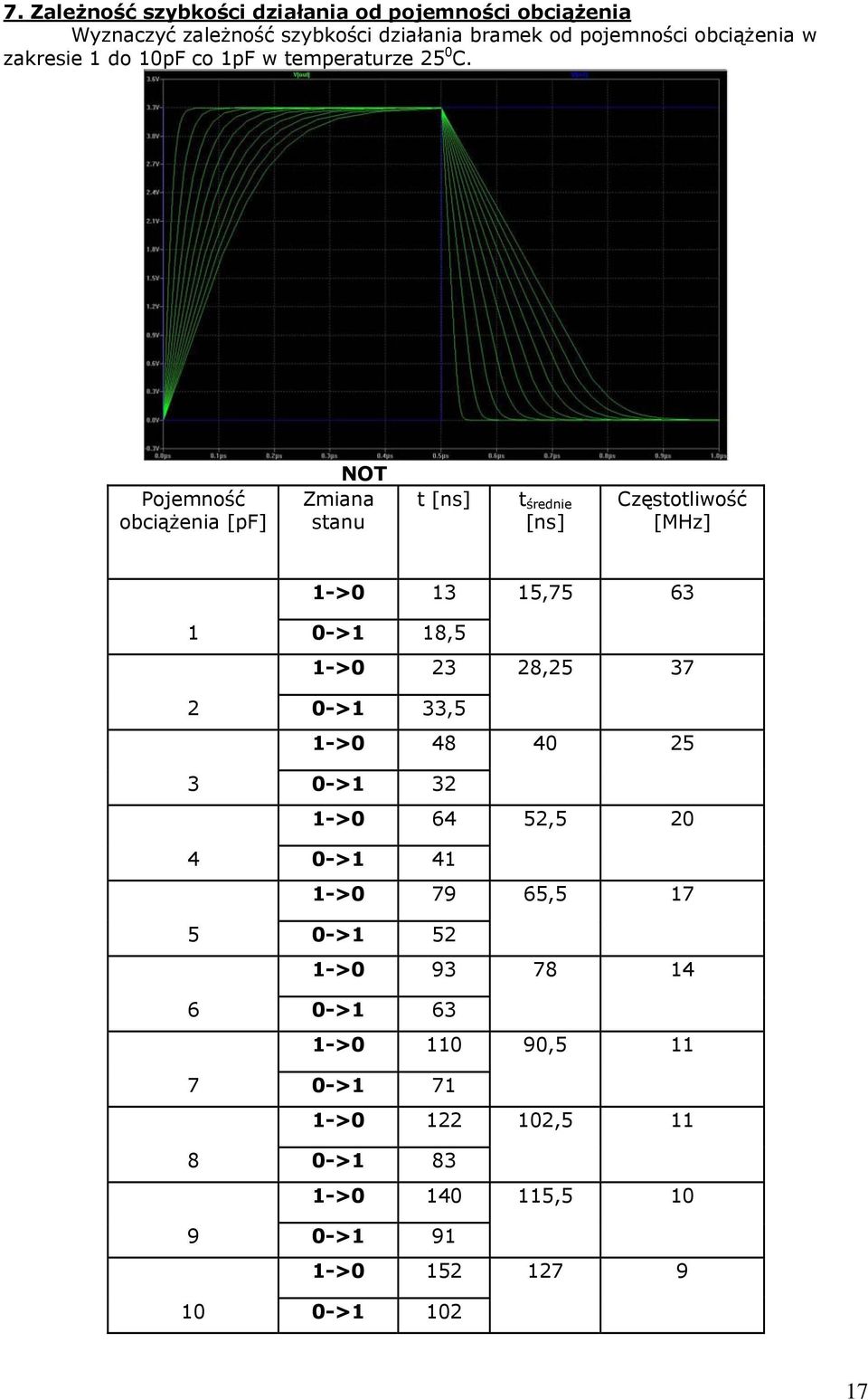 Pojemność obciążenia [pf] NOT Zmiana stanu t [ns] t średnie [ns] Częstotliwość [MHz] 1->0 13 15,75 63 1 0->1 18,5 1->0 23 28,25 37 2
