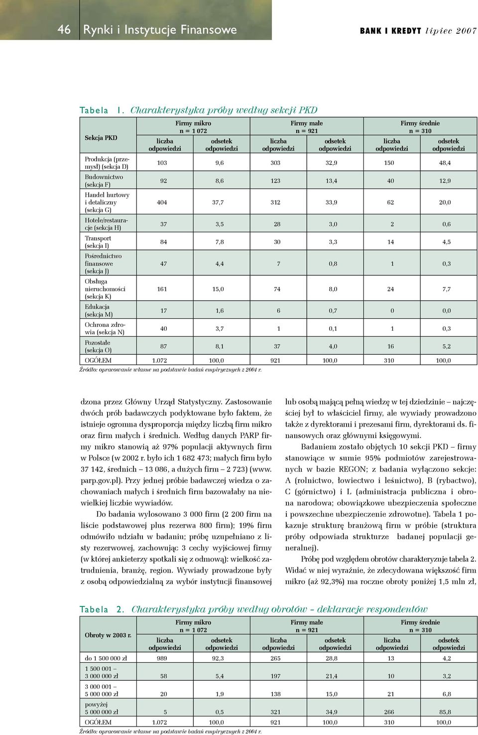 Pośrednictwo finansowe (sekcja J) Obsługa nieruchomości (sekcja K) Edukacja (sekcja M) Ochrona zdrowia (sekcja N) Pozostałe (sekcja O) n = 1 072 Firmy małe n = 921 Firmy średnie n = 310 103 9,6 303