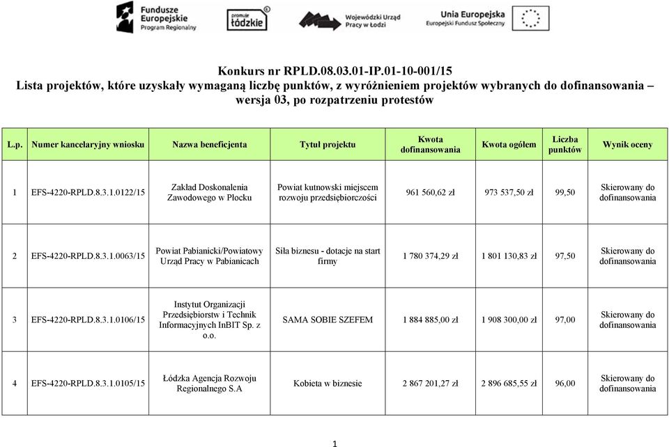 8.3.1.0106/15 Instytut Organizacji Przedsiębiorstw i Technik Informacyjnych InBIT Sp. z o.o. SAMA SOBIE SZEFEM 1 884 885,00 zł 1 908 300,00 zł 97,00 4 EFS-4220-RPLD.8.3.1.0105/15 Łódzka Agencja Rozwoju Regionalnego S.