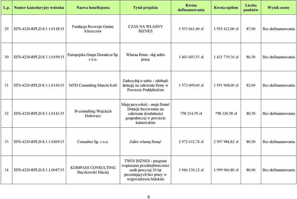 Dotacje bezzwrotne na założenie działalności gospodarczej w powiecie kutnowskim 758 214,55 zł 798 120,58 zł 80,50 Bez 33 EFS-4220-RPLD.8.3.1.0209/15 Consultor Sp. z o.o. Załóż własną firmę!