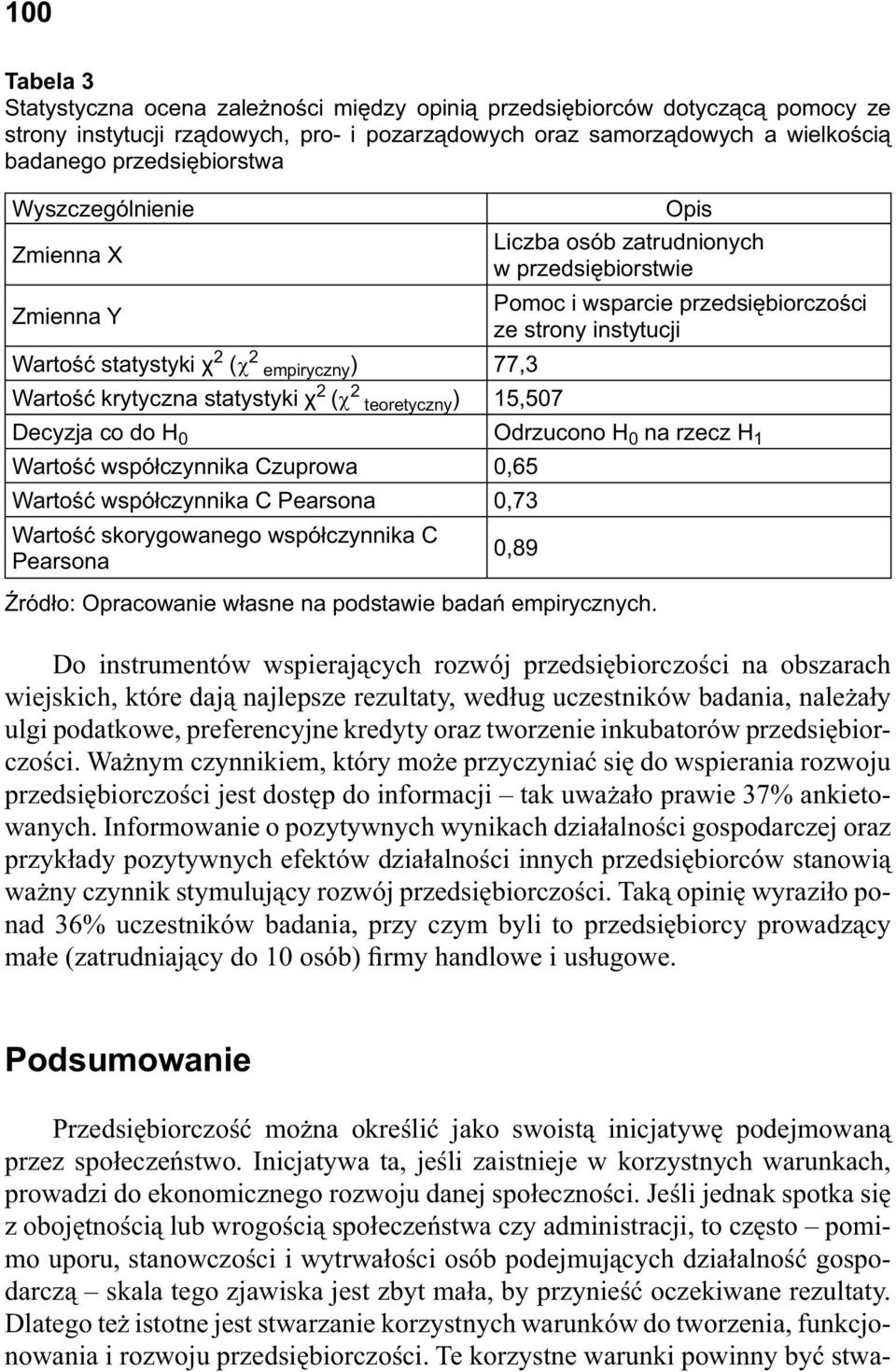 przedsi biorczo ci ze strony instytucji Decyzja co do H 0 Odrzucono H 0 na rzecz H 1 Warto wspó czynnika Czuprowa 0,65 Warto wspó czynnika C Pearsona 0,73 Warto skorygowanego wspó czynnika C Pearsona