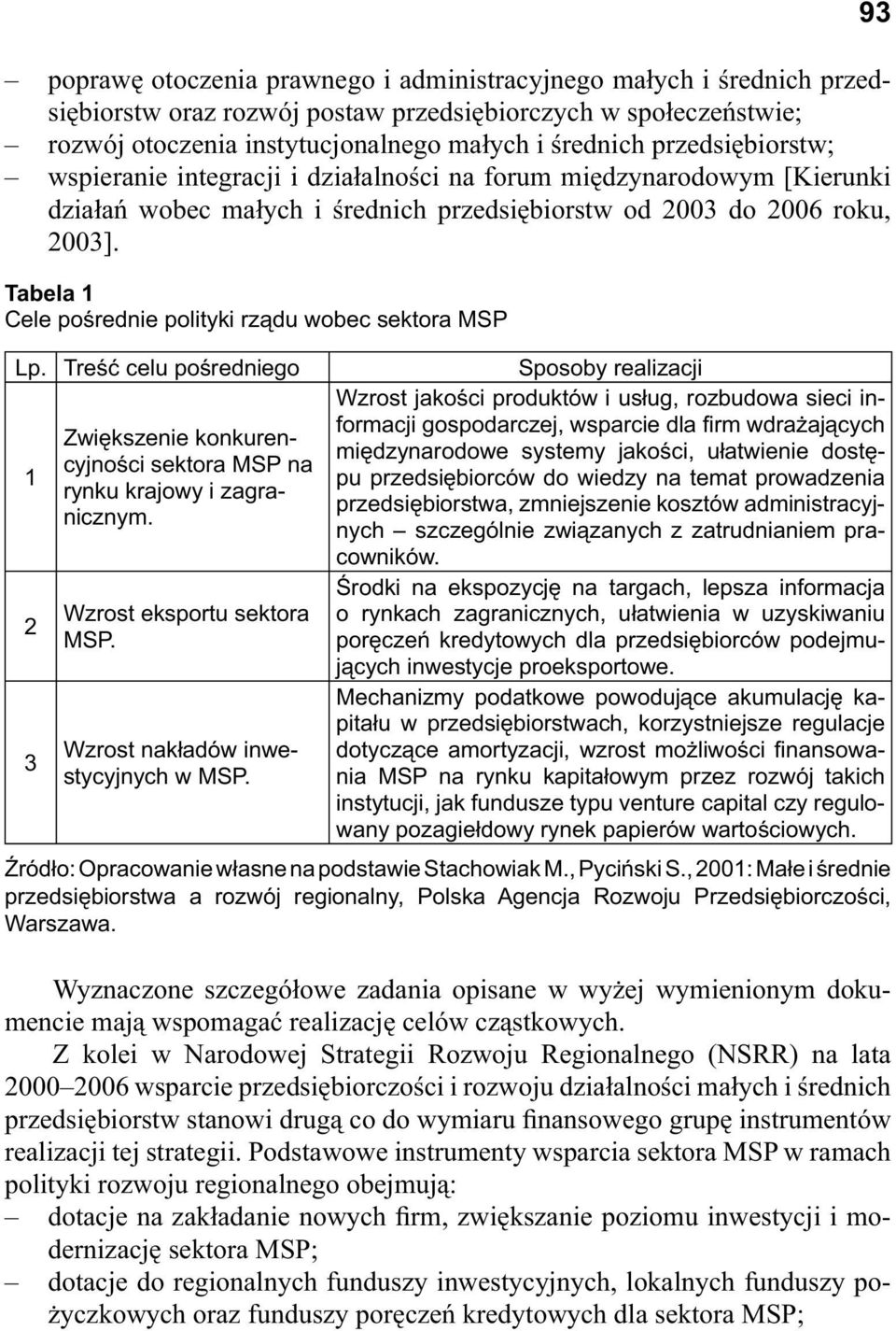 Tabela 1 Cele po rednie polityki rz du wobec sektora MSP Lp. Tre celu po redniego 1 2 3 Zwi kszenie konkurencyjno ci sektora MSP na rynku krajowy i zagranicznym. Wzrost eksportu sektora MSP.