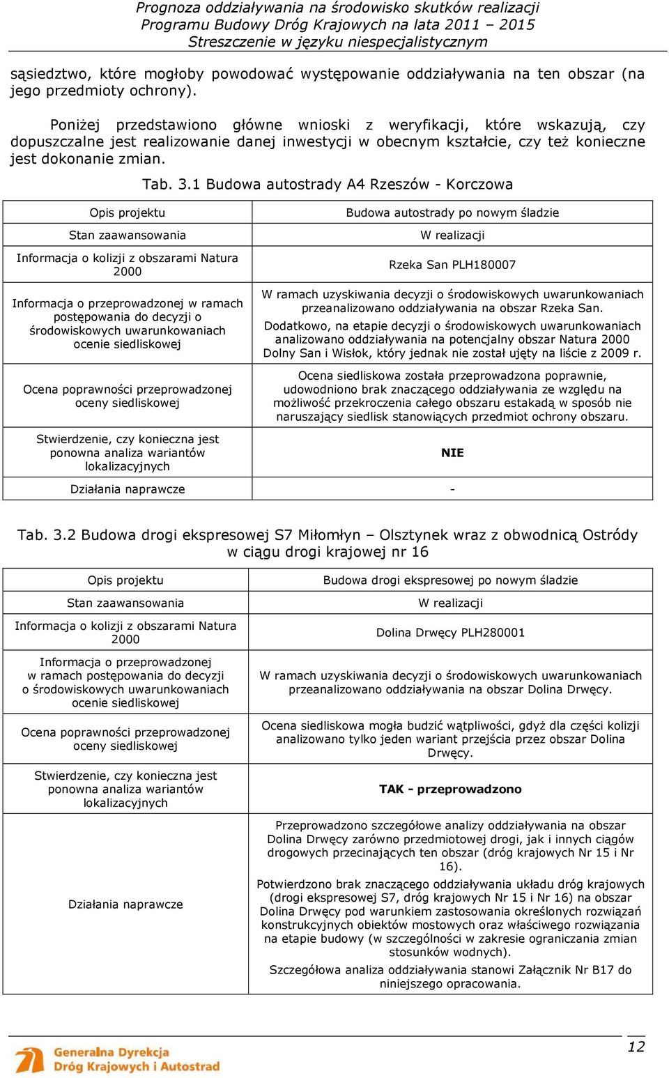 1 Budowa autostrady A4 Rzeszów - Korczowa Opis projektu Stan zaawansowania Informacja o kolizji z obszarami Natura 2000 Informacja o przeprowadzonej w ramach postępowania do decyzji o środowiskowych